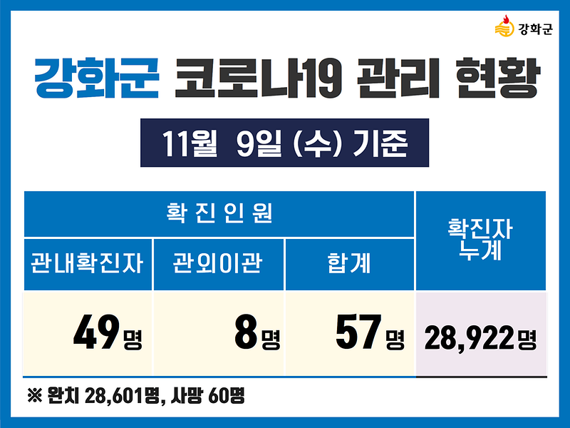 11/9(수) 기준 강화군 코로나19 관리현황을 알려드립니다.  사진